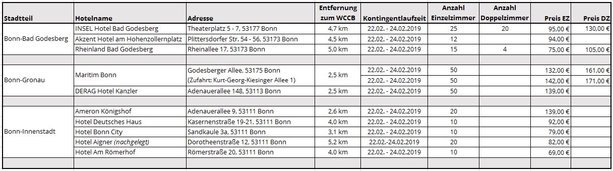 Kontingentübersicht Parteitag DIE LINKE